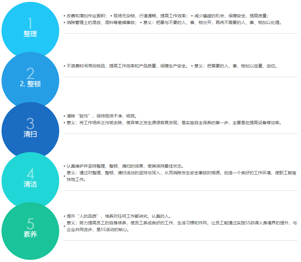 生產流程